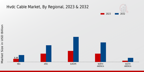 Mercado de cables HVDC, por región 2023 y 2032