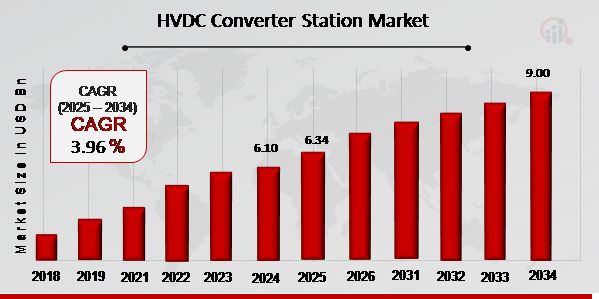 HVDC Converter Station Market Overview 2025-2034