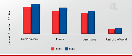 HYPER-CONVERGED INFRASTRUCTURE MARKET SHARE BY REGION 2022