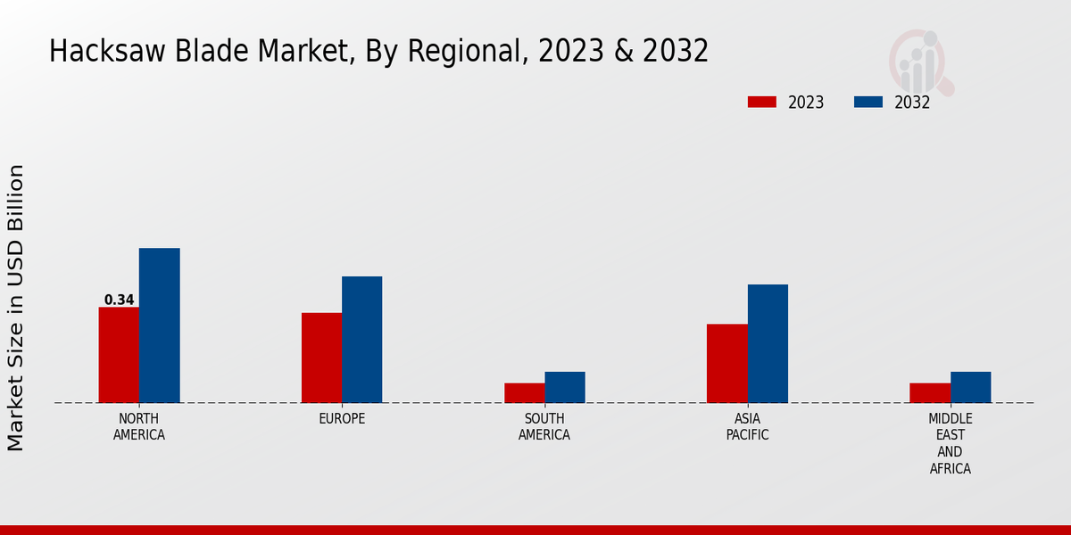 Hacksaw Blade Market Regional Insights