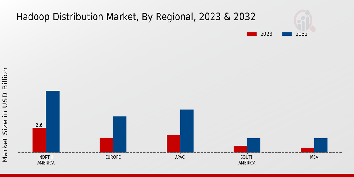 Hadoop Distribution Market Regional Insights