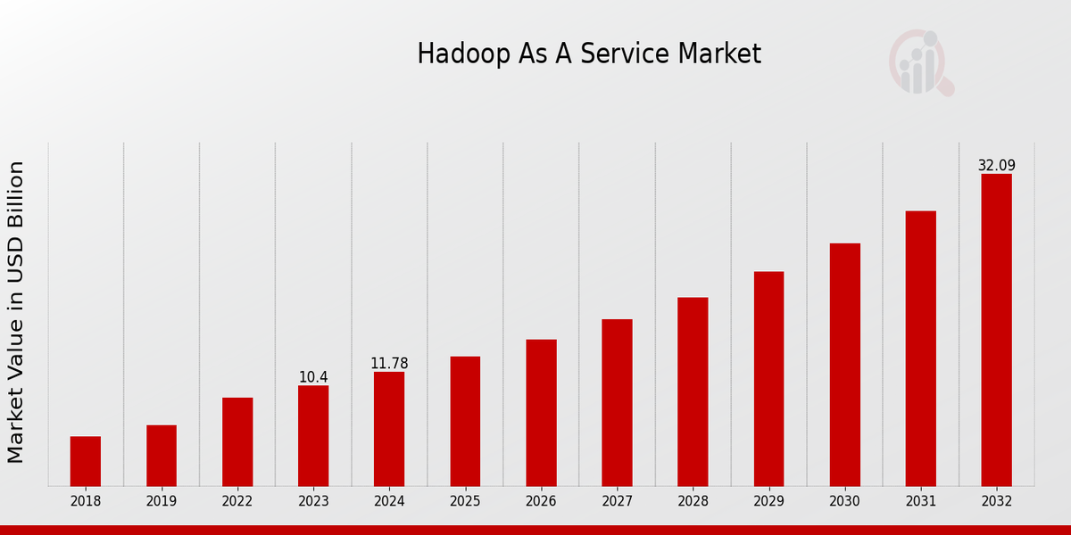 Hadoop as a Service Market Overview