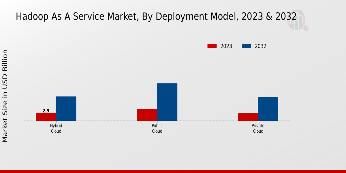 Hadoop as a Service Market Deployment Model Insights  