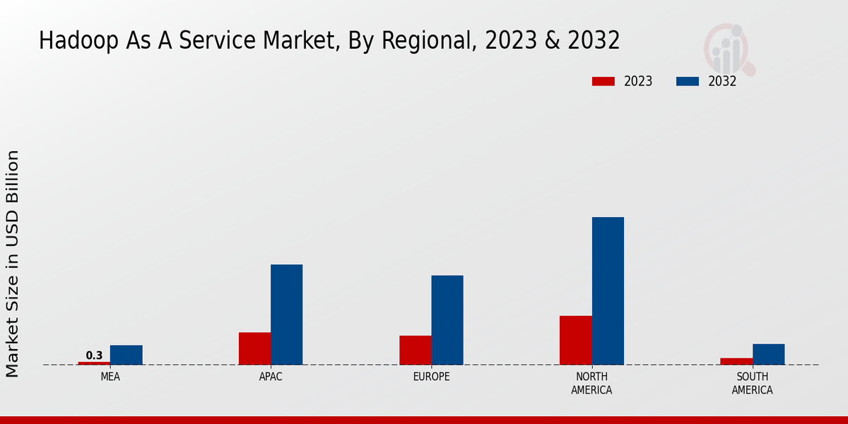 Hadoop as a Service Market Regional Insights  