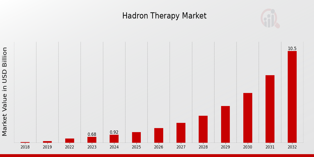 Global Hadron Therapy Market Overview