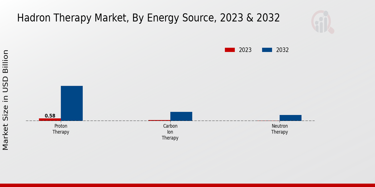 Hadron Therapy Market Energy Source Insights