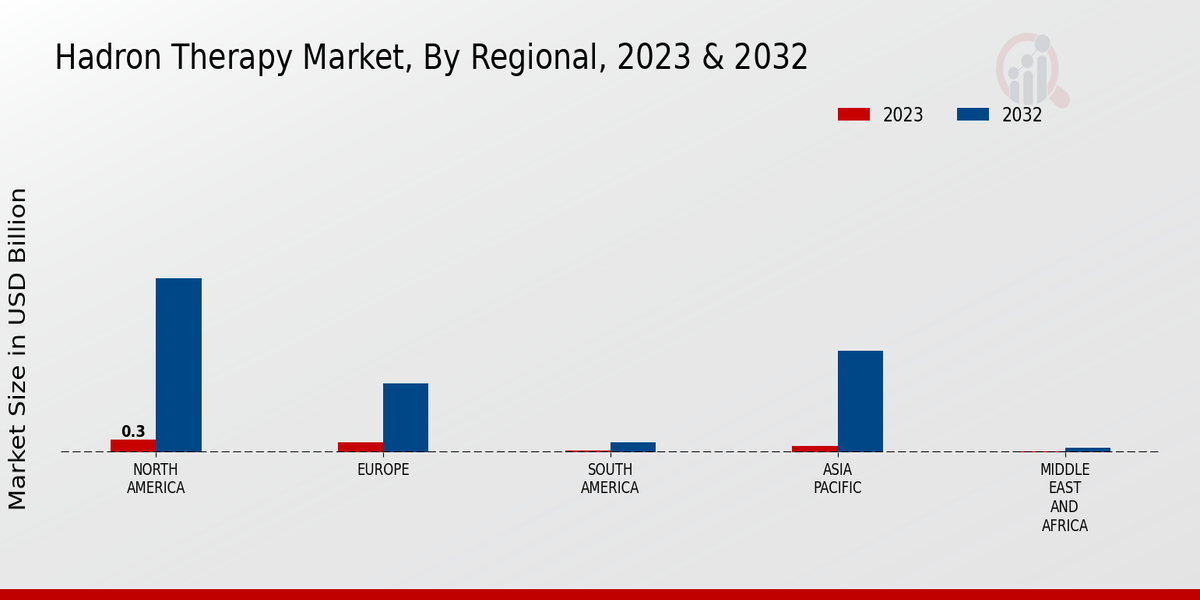 Hadron Therapy Market Regional Insights