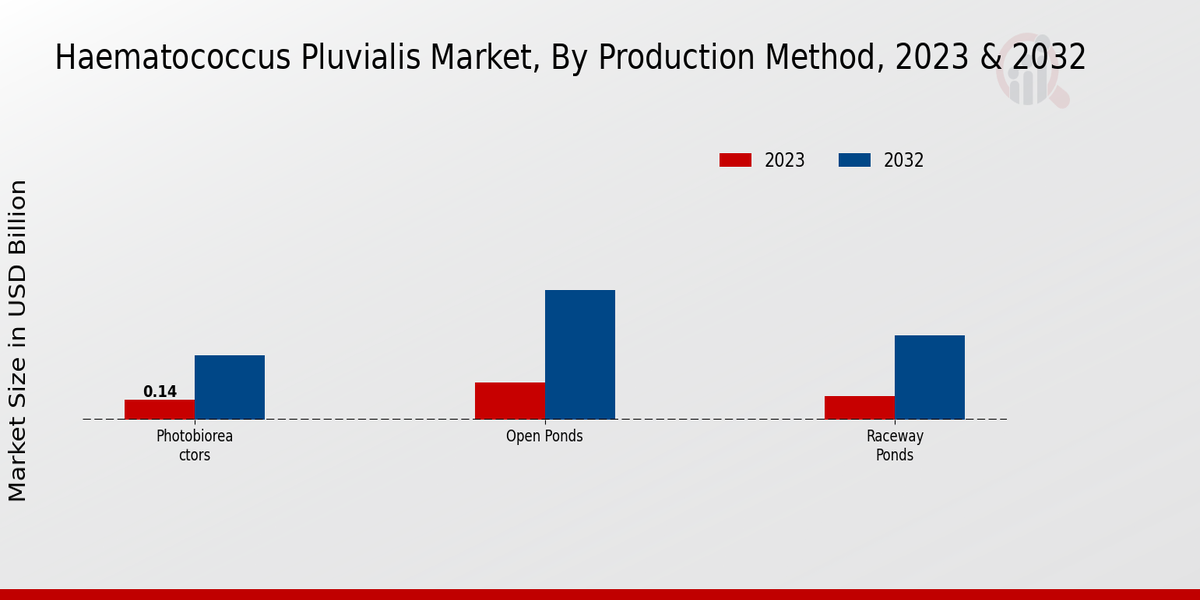 Haematococcus Pluvialis Market By Production Method 