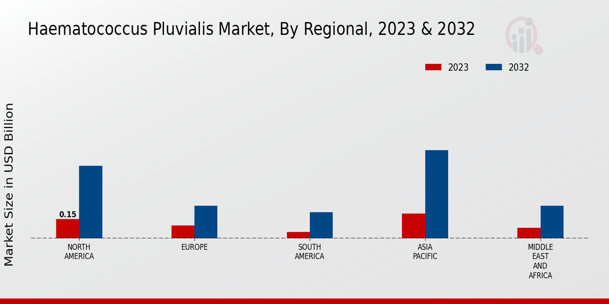 Haematococcus Pluvialis Market By Regional 