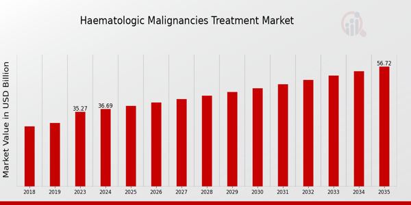 Haematologic Malignancies Treatment Market size