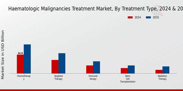 Haematologic Malignancies Treatment Market Segment