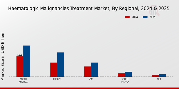 Haematologic Malignancies Treatment Market Region