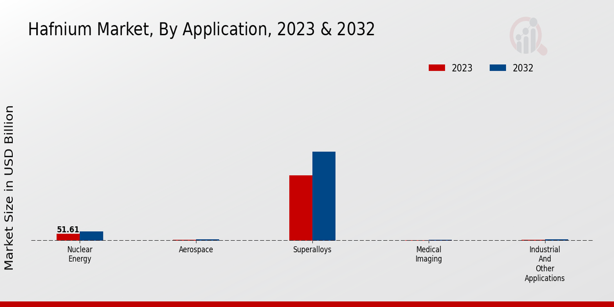 Hafnium Market Application