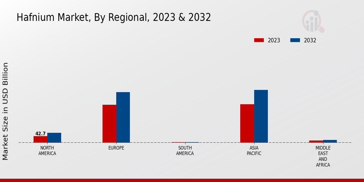 Hafnium Market Regional