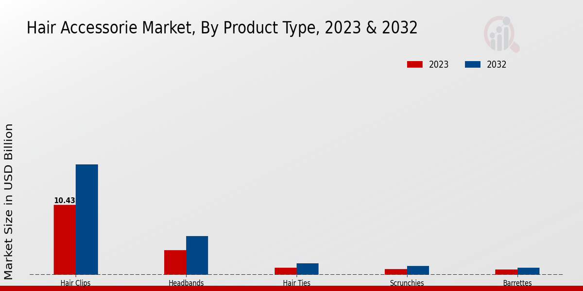 Hair Accessories Market Product Type Insights  