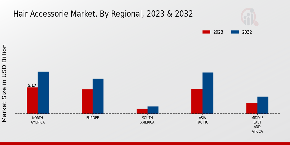 Hair Accessories Market Regional Insights  