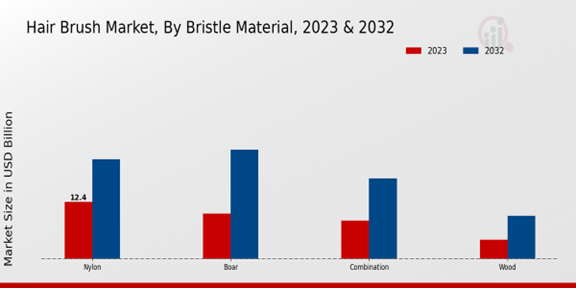 Hair Brush Market Bristle Material
