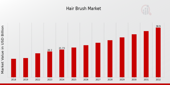 Hair Brush Market Overview