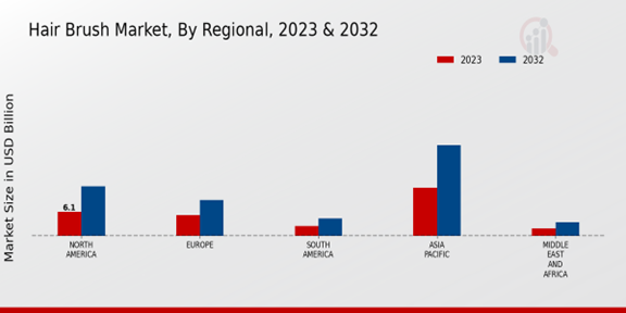 Hair Brush Market Regional