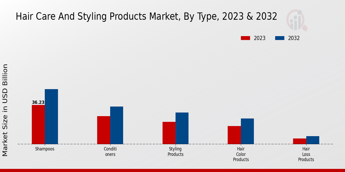 Hair Care and Styling Products Market Type Insights