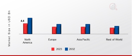 Hair Color Spray Market Share By Region 2023