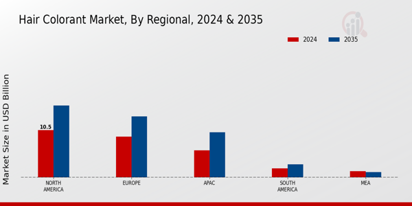 Hair Colorant Market Regional Insights