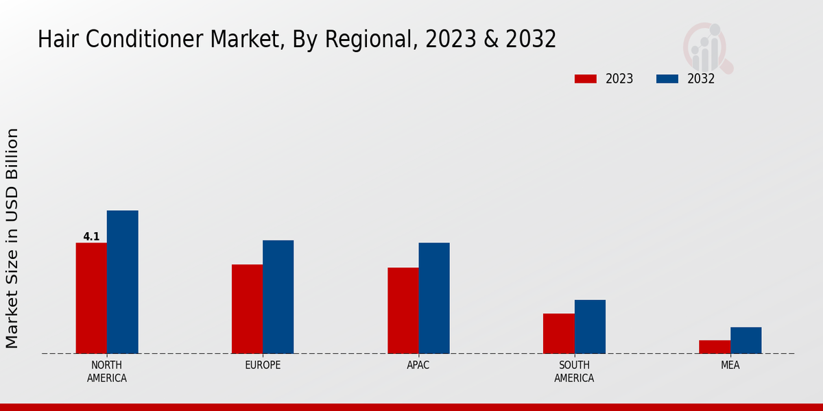 Hair Conditioner Market Regional Insights   