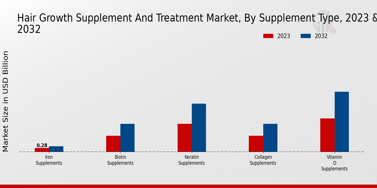 Hair Growth Supplement And Treatment Market Insights