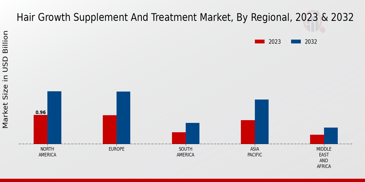 Hair Growth Supplement And Treatment Market Regional Insights