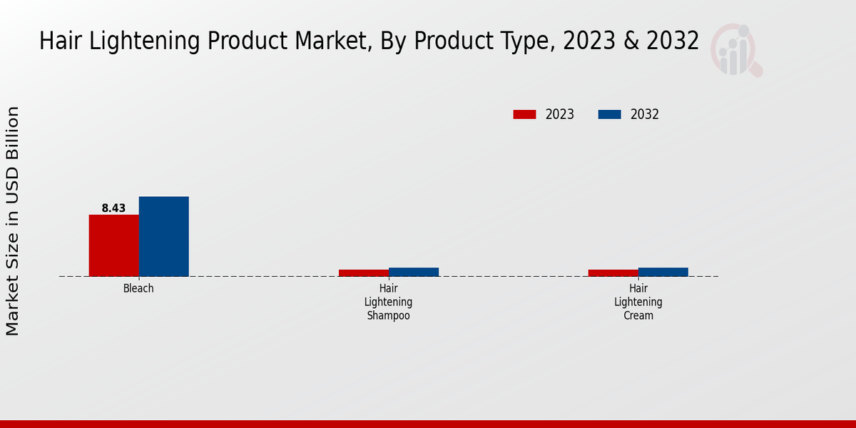 Hair Lightening Product Market Product Type