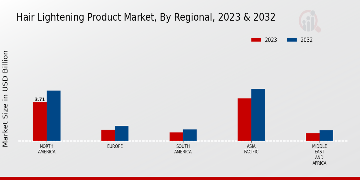 Hair Lightening Product Market Regional