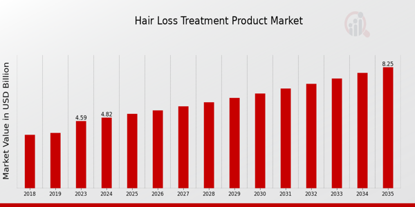 Hair Loss Treatment Product Market Overview