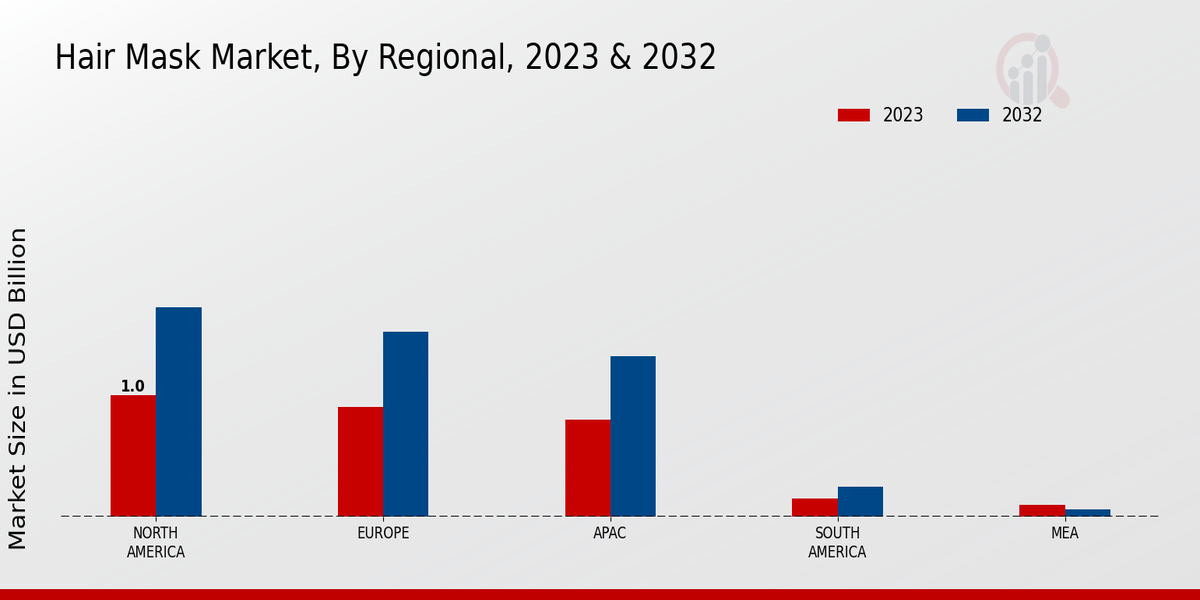 Hair Mask Market Regional Insights   