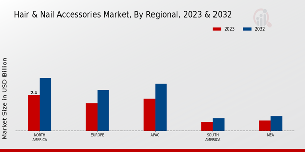 Hair Nail Accessories Market By Regional