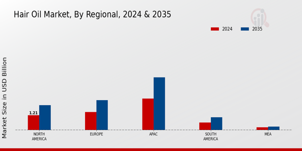 Hair Oil Market Regional Insights