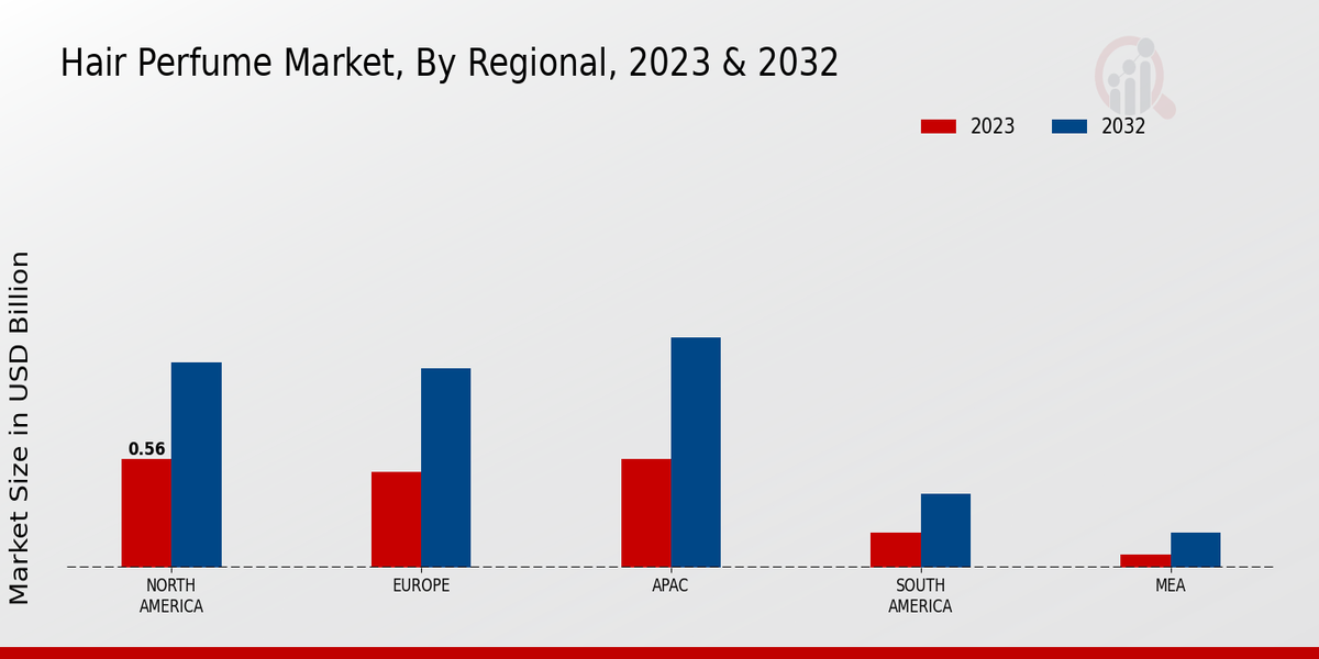 Hair Perfume Market Regional Insights   