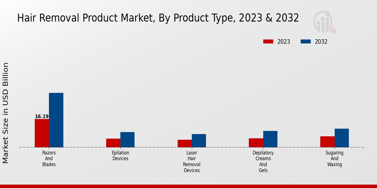 Hair Removal Product Market Product Type