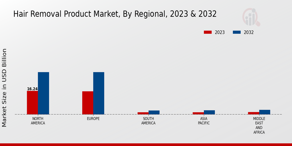 Hair Removal Product Market Regional