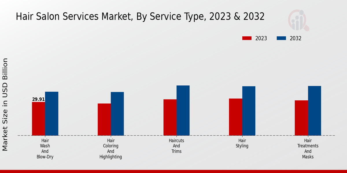 Hair Salon Services Market By Service Type