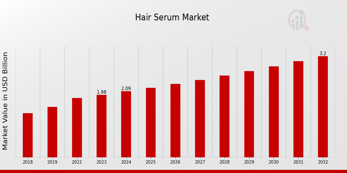 Hair Serum Market Overview