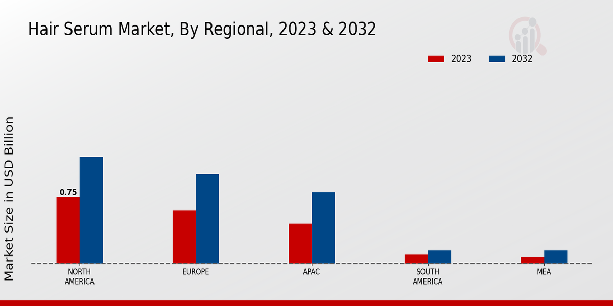 Hair Serum Market Regional Insights   