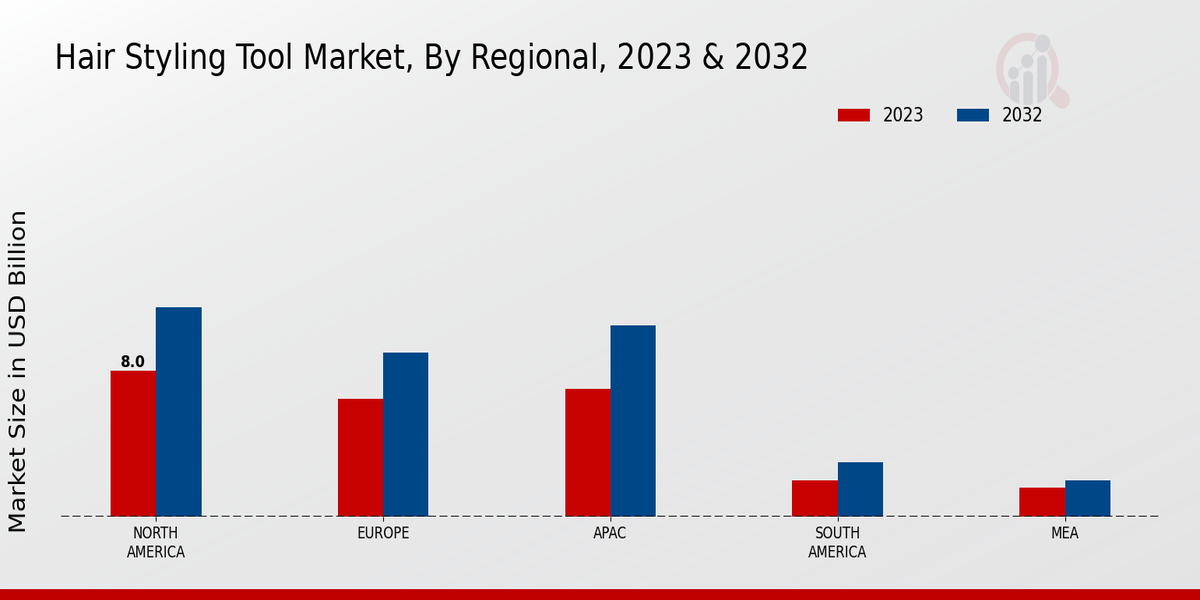 Hair Styling Tool Market Regional Insights  