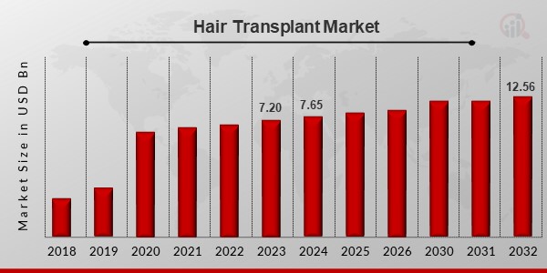 Hair Transplant Market2