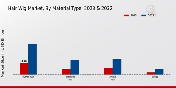 Hair Wig Market By Material Type