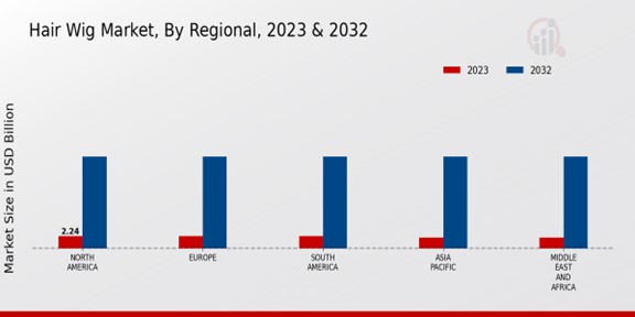 Hair Wig Market By Regional