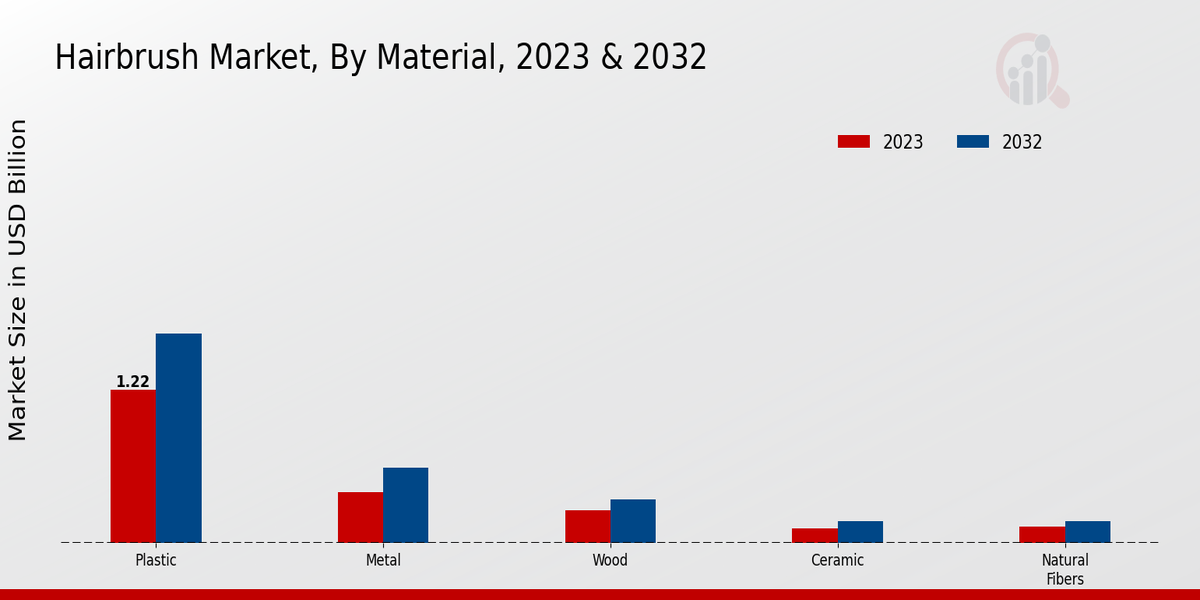 Hairbrush Market Material Insights  