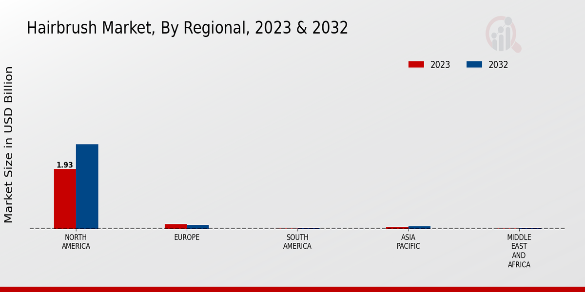 Hairbrush Market Regional Insights  