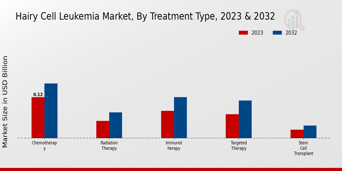 Hairy Cell Leukemia Market2