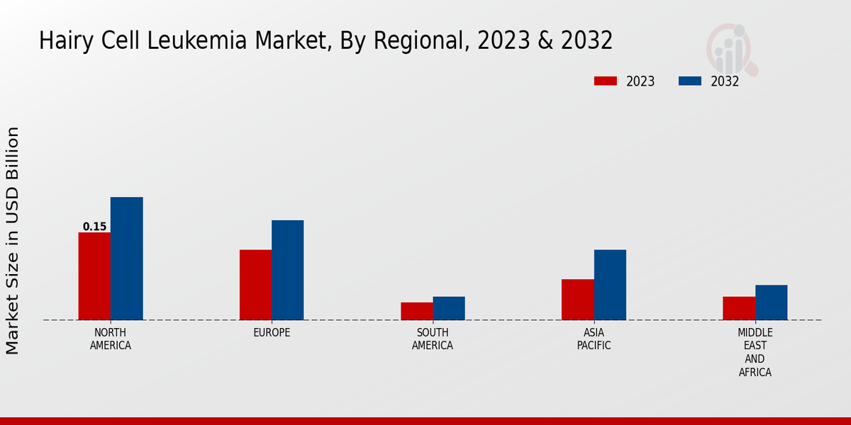 Hairy Cell Leukemia Market3