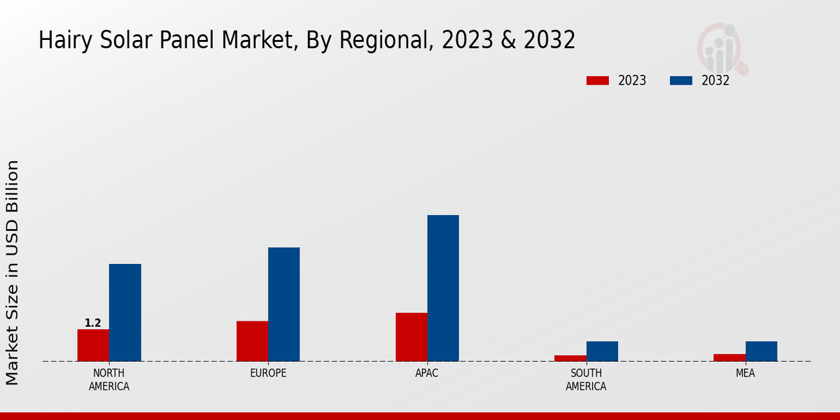 Hairy Solar Panel Market Regional